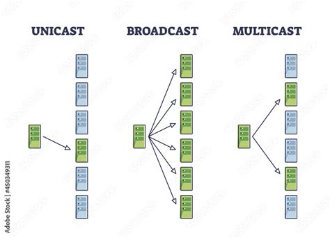 unicast broadcast and multicast|Unicast, Multicast, and Broadcast Explained.